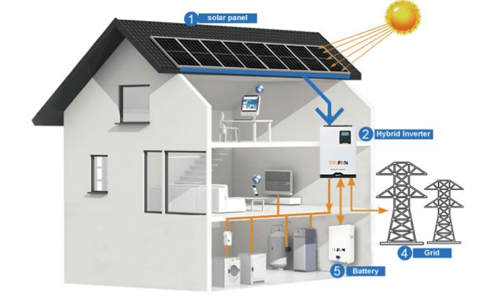 Diagrama de funcionamiento de baterías solares